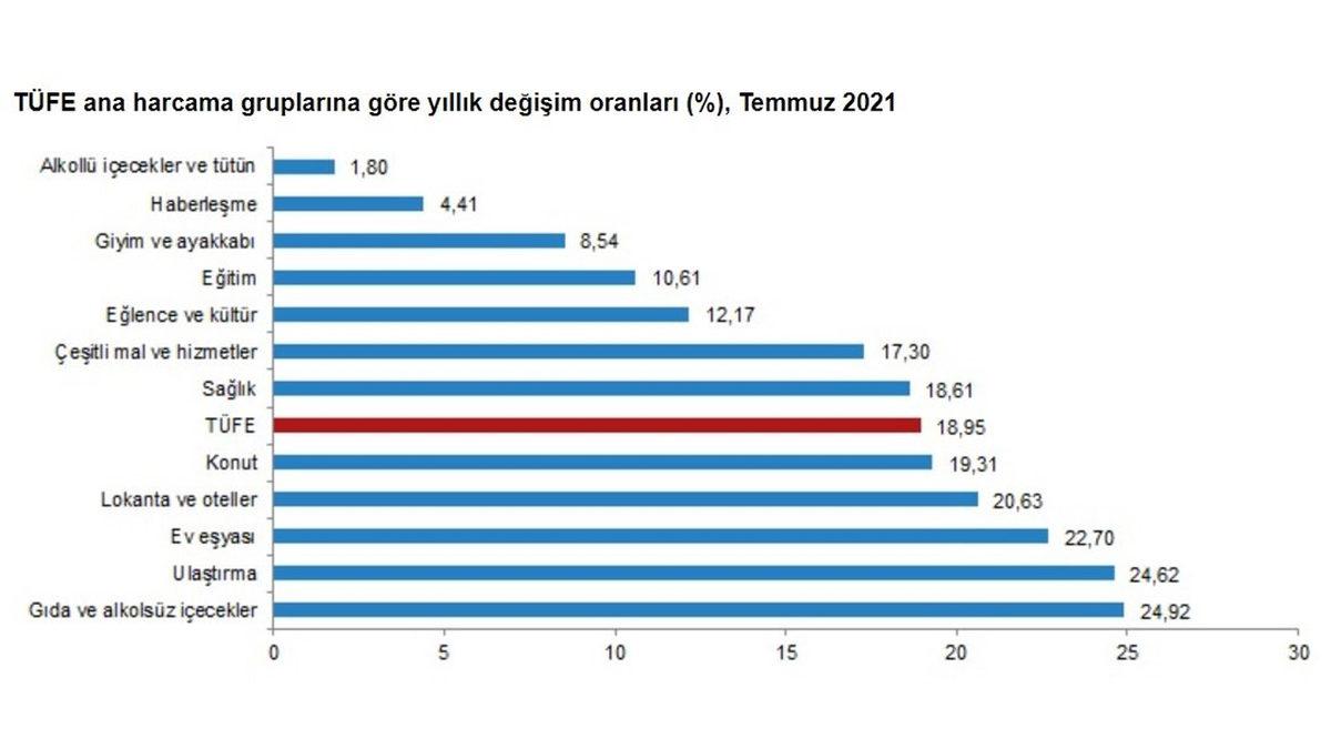TÜİK, 18 Yıllık Rekorun Kırıldığı Temmuz Ayı Enflasyon Rakamlarını Açıkladı