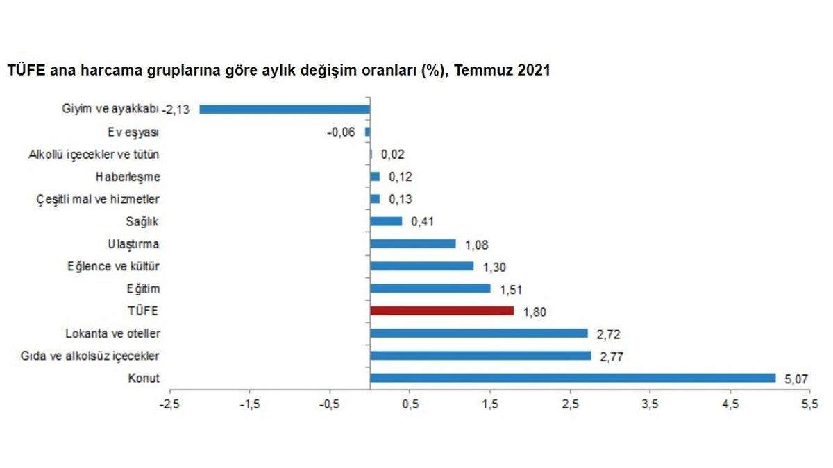 TÜİK, 18 Yıllık Rekorun Kırıldığı Temmuz Ayı Enflasyon Rakamlarını Açıkladı