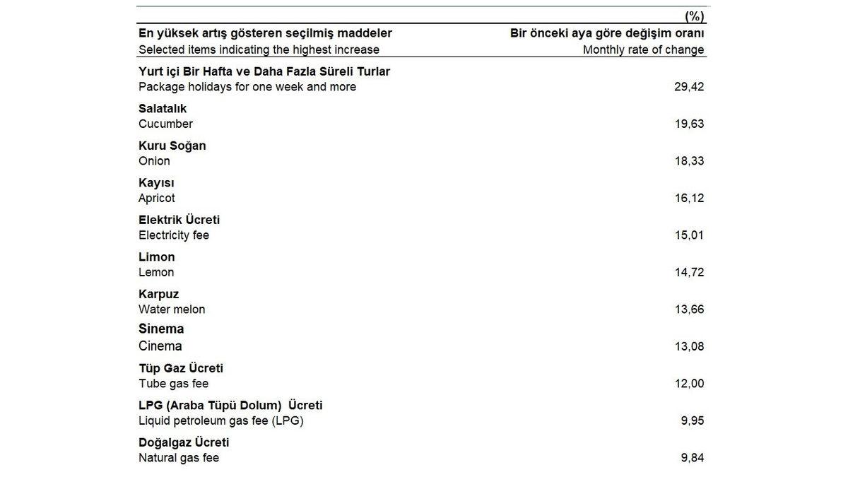 TÜİK, 18 Yıllık Rekorun Kırıldığı Temmuz Ayı Enflasyon Rakamlarını Açıkladı
