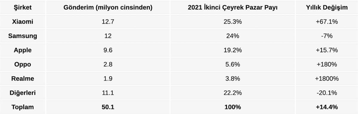 Samsung Tahtı Kaybetti: Son 3 Ayda Xiaomi, Avrupa’nın En Çok Satan Telefon Markası Oldu