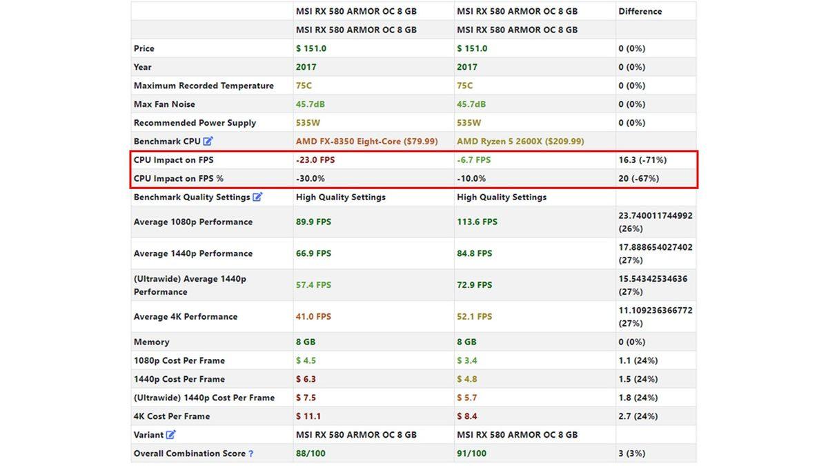 Güçlü Bir Performans İçin Olmazsa Olmaz: ’’Bilgisayarımdaki Parçalar Uyum İçinde Çalışıyor mu?’’ Sorusuna Cevap Veren Darboğaz Testi Nasıl Yapılır?