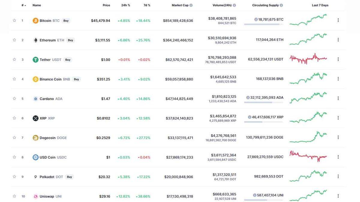 Bitcoin, Yeniden Yüzleri Güldürüyor: Son 2 Buçuk Ayın En Yüksek Değerine Ulaştı