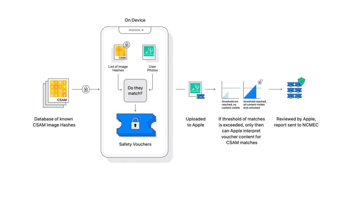 Apple’dan Çocuk Tacizine Karşı iPhone’lardaki Fotoğrafların Taranmasıyla İlgili Yeni Açıklama