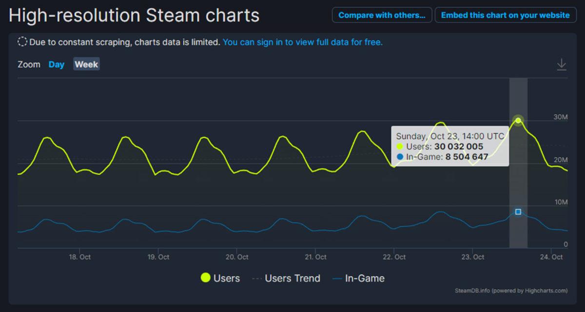 Steam Anlık Kullanıcı Sayısı Rekoru Kırıldı (Oynayacak Bir Şey Bulamamışız)