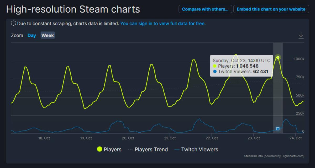 Steam Anlık Kullanıcı Sayısı Rekoru Kırıldı (Oynayacak Bir Şey Bulamamışız)