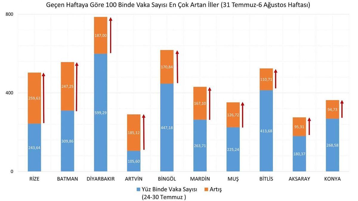 Geçtiğimiz Haftaya Dair ’İllere Göre Haftalık Vaka Sayısı’ Açıklandı