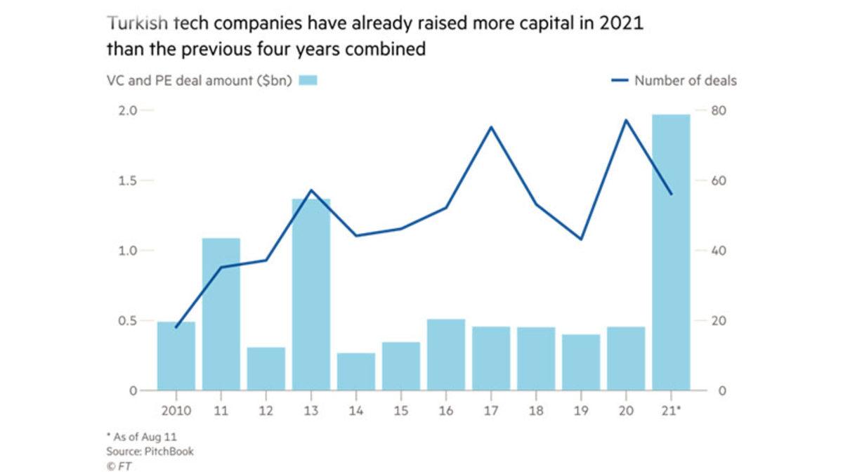 Dünyanın En Önemli İş Odaklı Gazetelerinden Financial Times: Türkiye, Nasıl Avrupa’nın Teknoloji Devi Oldu?