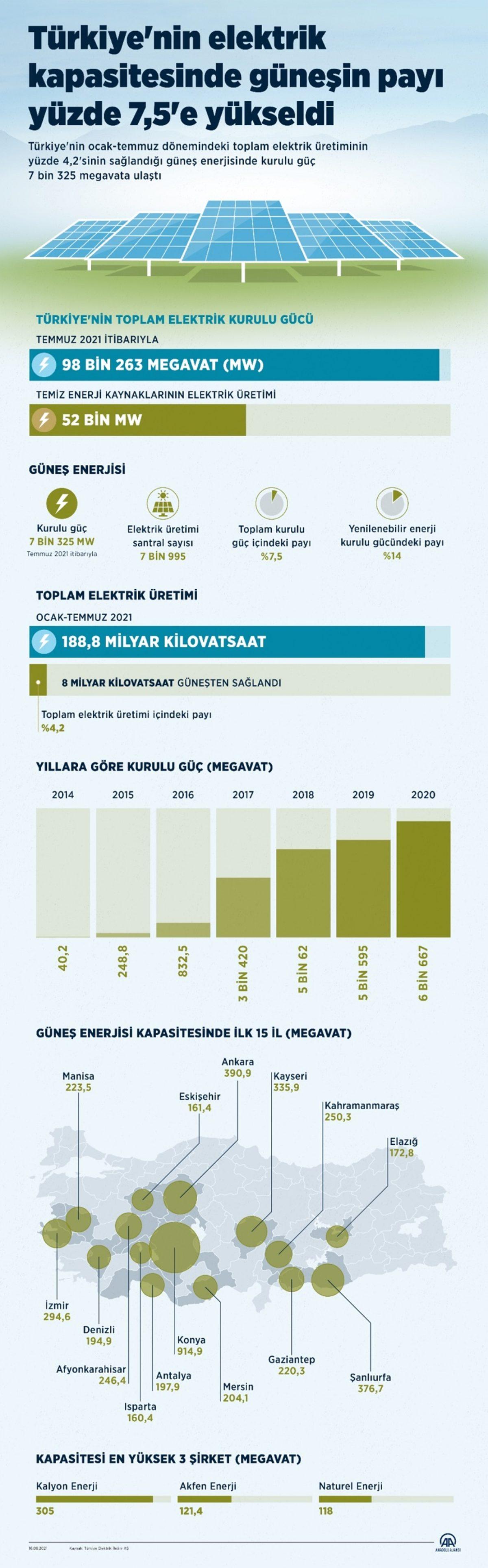 Türkiye, Elektrik Üretiminde Güneş’in Payını Yüzde 7,5’e Yükseltti