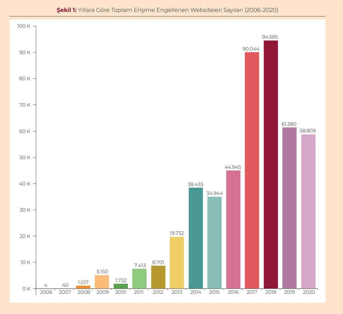 Türkiye’de Geçtiğimiz Yıl Kaç İnternet Sitesinin Engellendiği Açıklandı