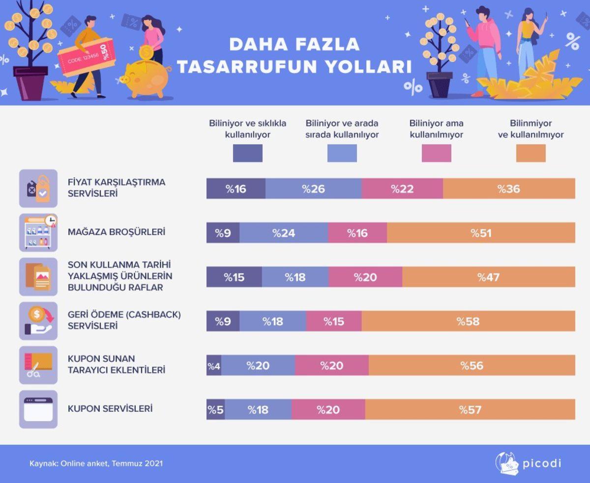 Alışveriş Yaparken En Fazla Hangi Ürünlerden Tasarruf Ettiğimiz Açıklandı