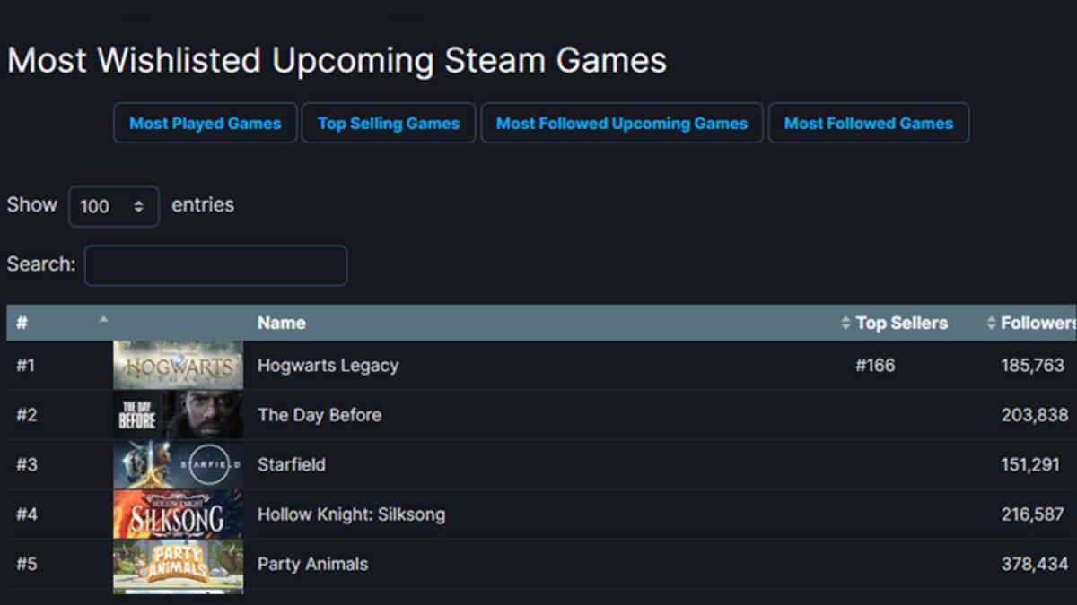 Hogwarts Legacy, Steam’de İstek Listesine En Çok Eklenen Oyun Oldu