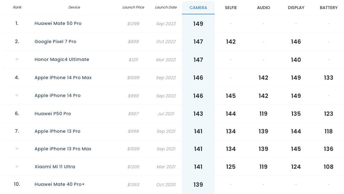 En İyi Kameraya Sahip Olan Telefon Belli Oldu: iPhone 14 Pro Max İlk 3’e Bile Giremedi!