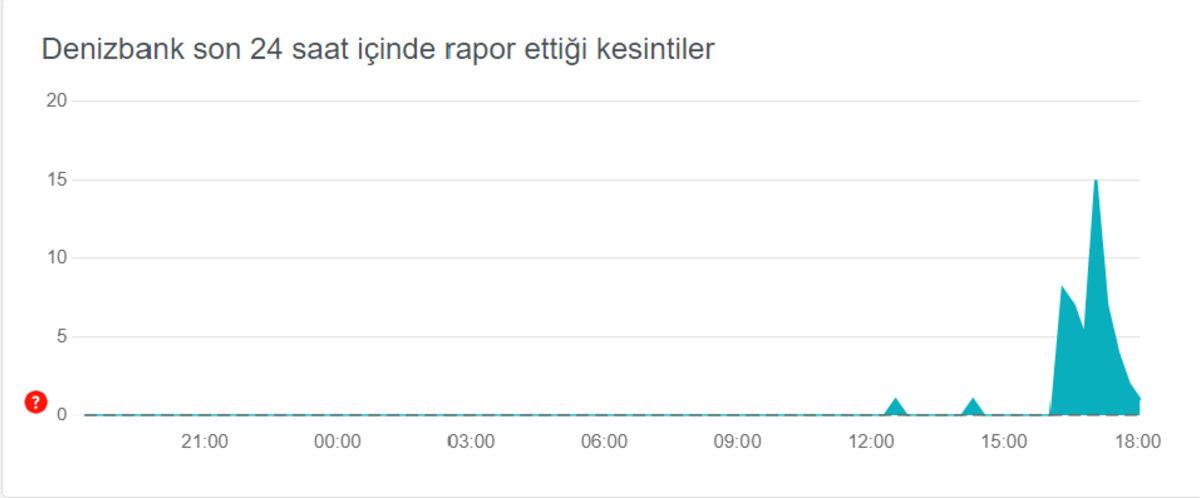 Denizbank’ın Mobil Uygulamasına Erişim Sorunları Yaşanıyor