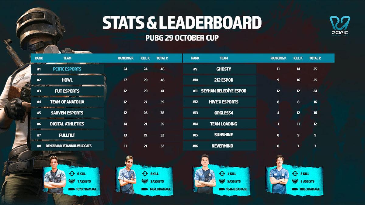 PUBG’nin 29 Ekim Kupası’nın Kazananı Pcific Esports Oldu