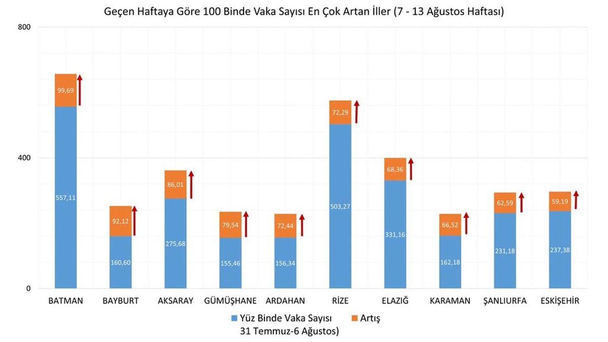 İllere Göre Haftalık Vaka Haritası Yayınlandı: Vakaların En Çok Arttığı Şehirler Belli Oldu