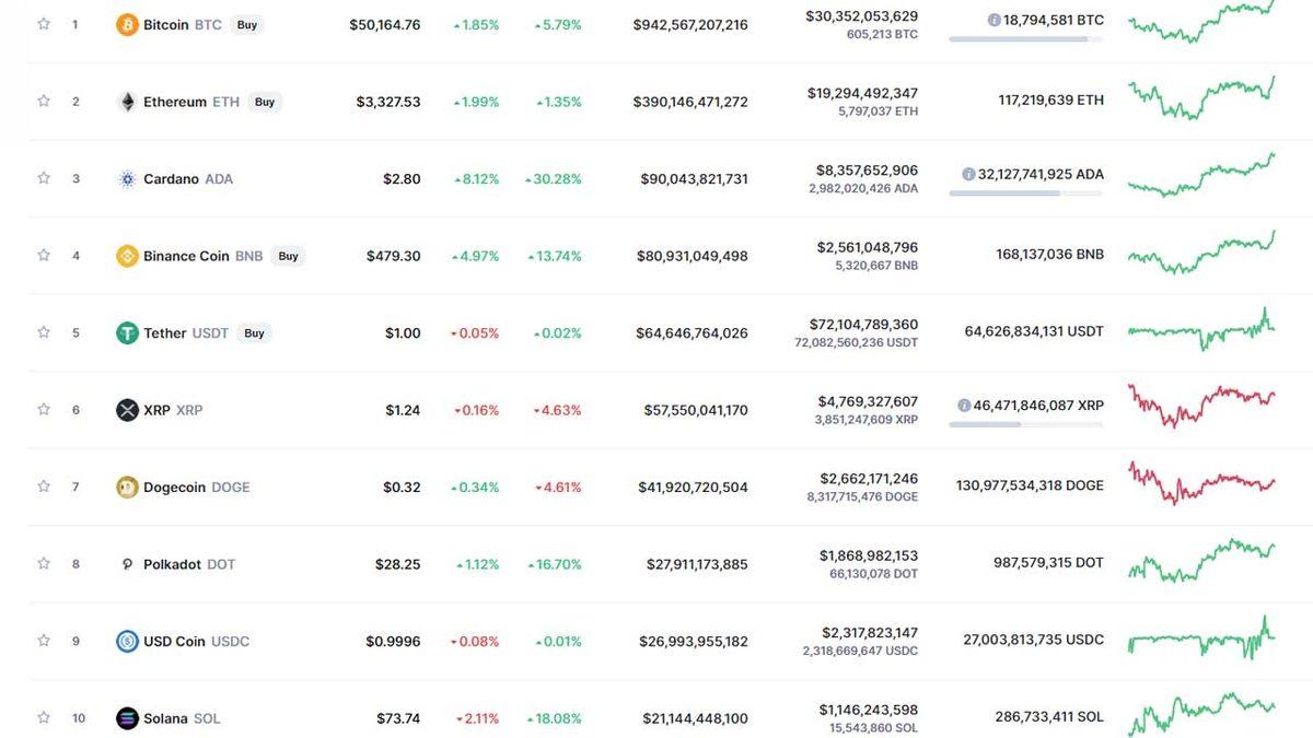 Bitcoin, Aylar Sonra İlk Kez 50 Bin Doların Üzerine Çıktı: İşte Popüler Kripto Para Birimlerinde Son Durum