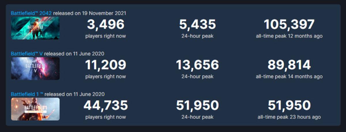 Yüzde 88 İndirim Alan 6 Yaşındaki Battlefield 1, Hala En Yeni Battlefield Oyunlarından Daha Çok Oynanıyor