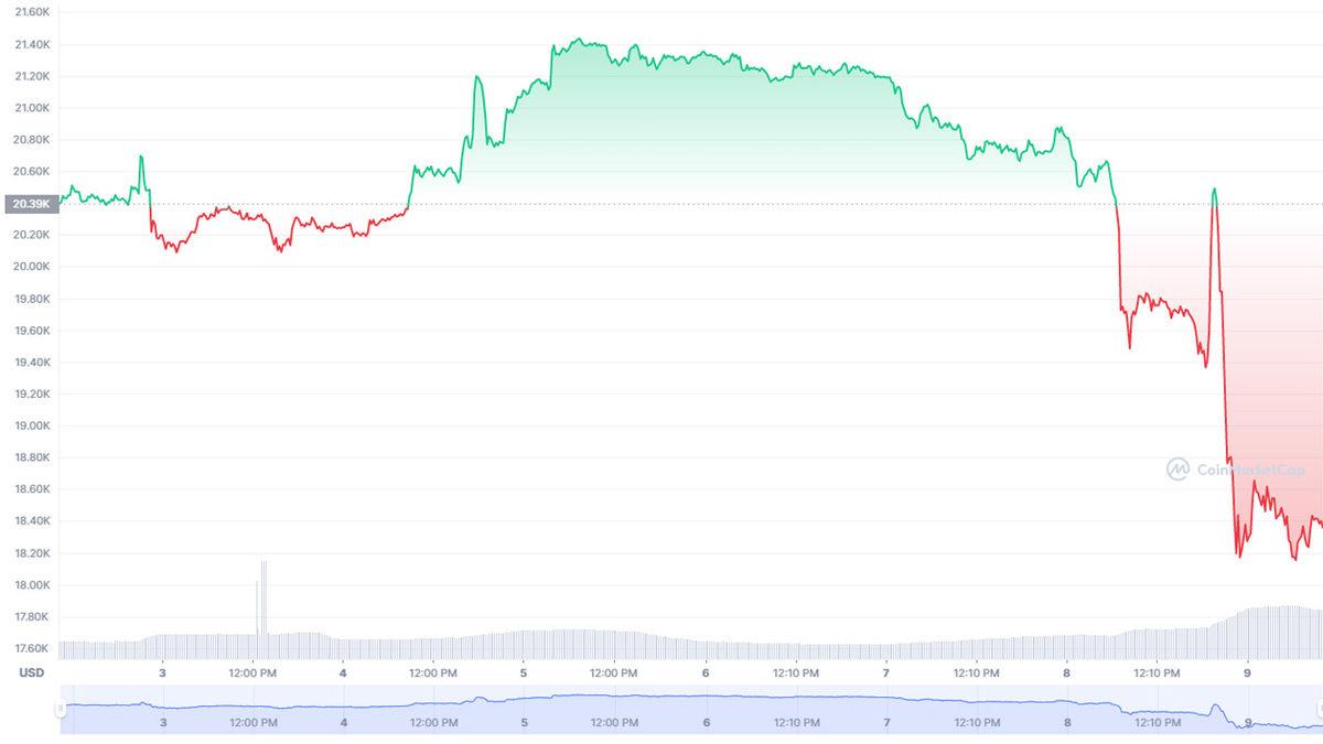 Çayınızı Kahvenizi Alın Gelin: Kripto Piyasalarını Yerle Bir Eden Binance-FTX Çatışmasındaki Tüm Detaylar...