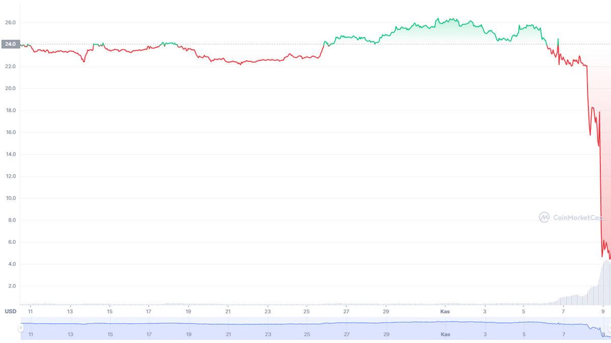 Çayınızı Kahvenizi Alın Gelin: Kripto Piyasalarını Yerle Bir Eden Binance-FTX Çatışmasındaki Tüm Detaylar...