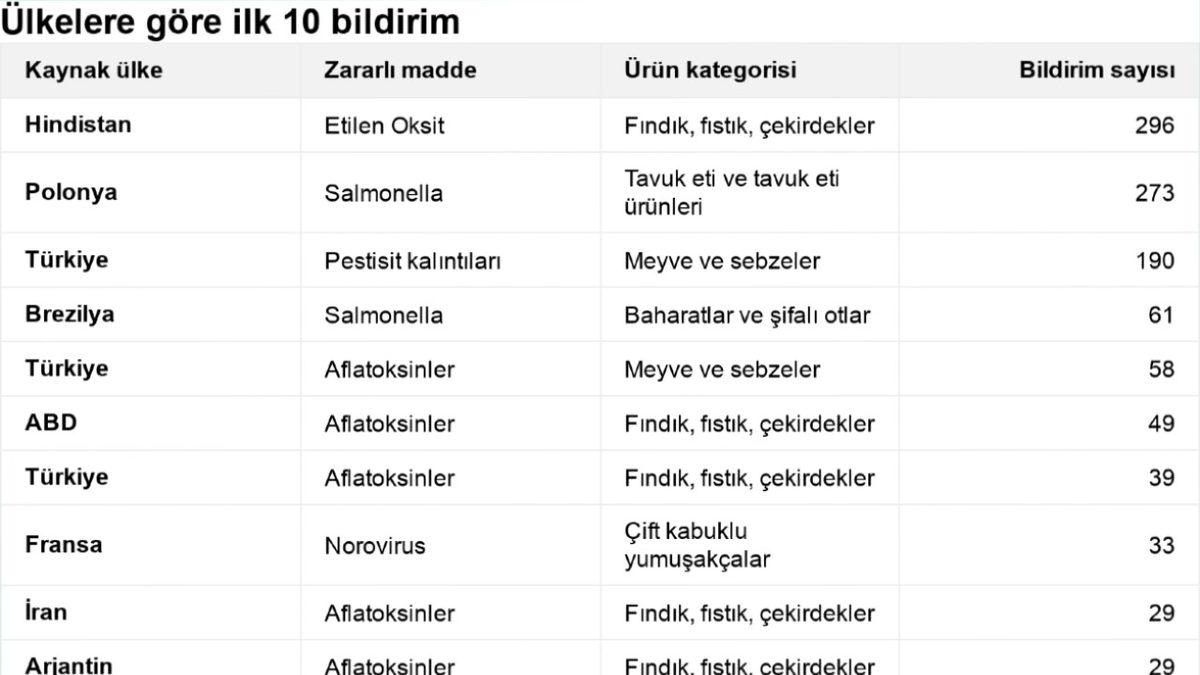 Baharat Skandalı, Buz Dağının Sadece Görünen Yüzü: Başka Ülkelerin Geri Gönderdiği Daha Pek Çok Ürün Aslında Soframıza Giriyor Olabilir mi?