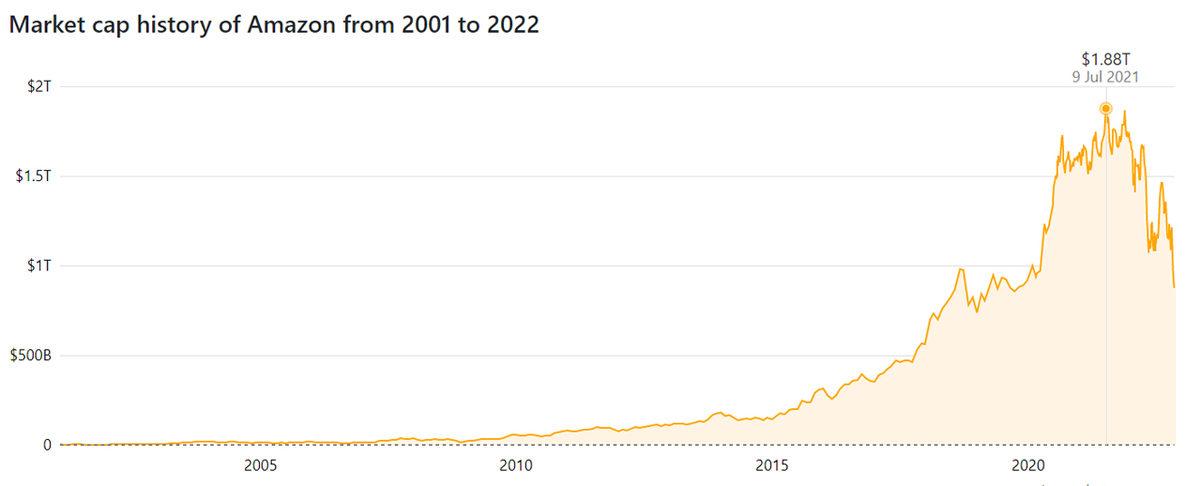 Amazon, 1 Trilyon Dolar Değer Kaybeden İlk Şirket Oldu!