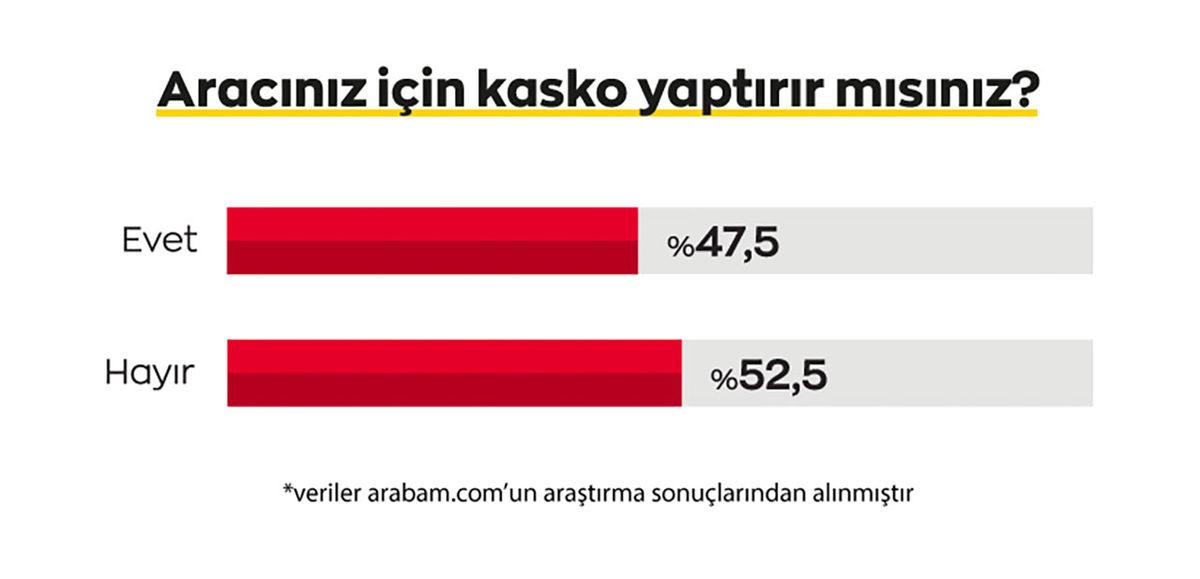 Araba Almayı Bırak Kasko Bile Yaptıramıyoruz: Fiyatlardaki Artış, Kaskodan Vazgeçiriyor