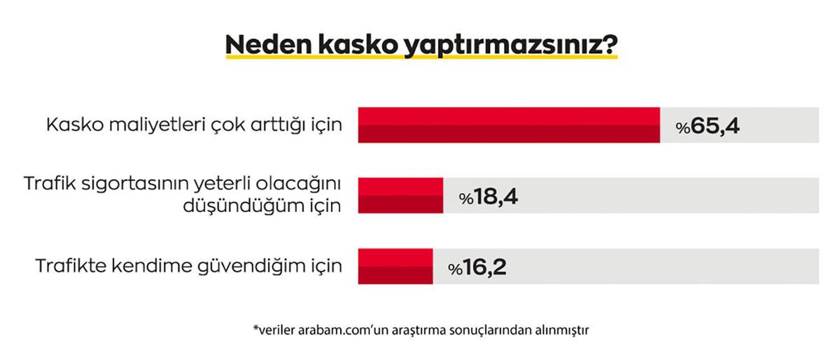 Araba Almayı Bırak Kasko Bile Yaptıramıyoruz: Fiyatlardaki Artış, Kaskodan Vazgeçiriyor
