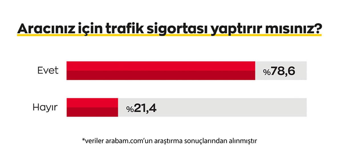 Araba Almayı Bırak Kasko Bile Yaptıramıyoruz: Fiyatlardaki Artış, Kaskodan Vazgeçiriyor