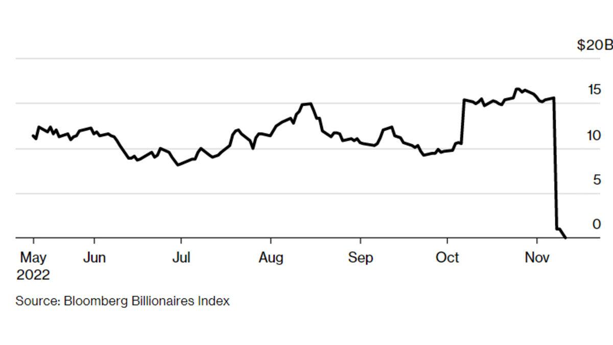FTX’in İstifa Eden CEO’su Sam Bankman, İki Günde Milyarlarca Dolar Kaybetti: Elon Musk ’Bol Göndermeli’ Bir Tweet’le Konuya Dahil Oldu