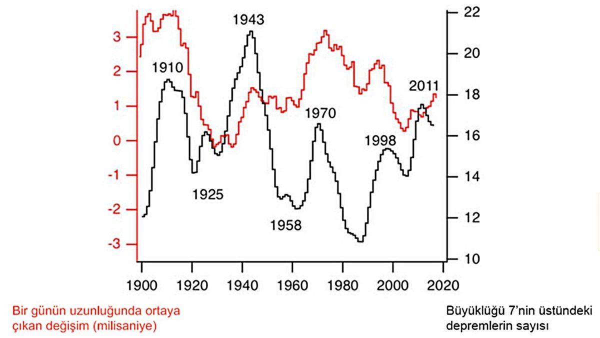 7.0 Üzeri Depremlerin Sık Yaşandığı Zaman Aralıkları ile Dünya’nın Dönüş Hızı Arasındaki İlginç Bağlantı