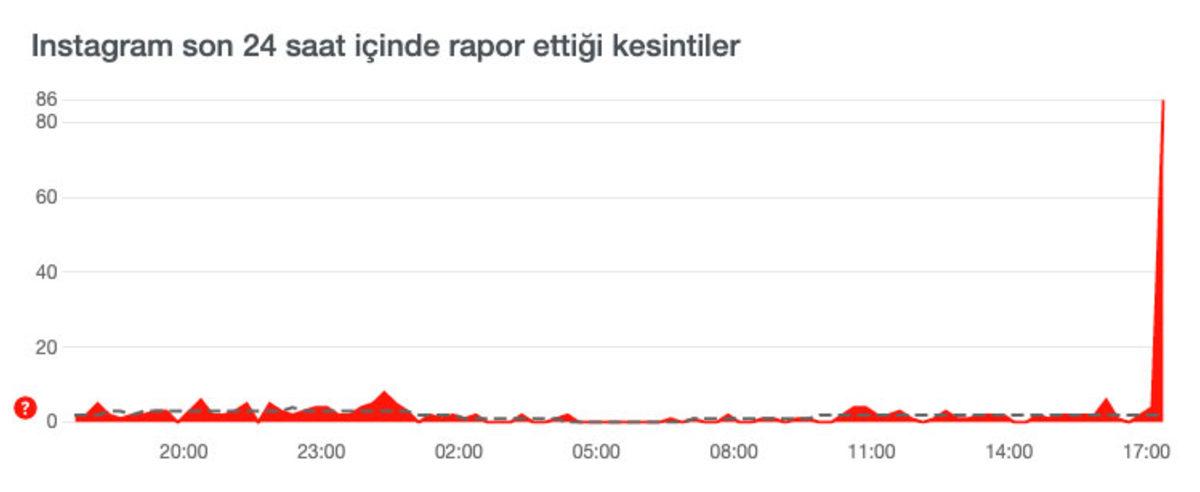 WhatsApp, Instagram, Twitter, YouTube, TikTok ve Facebook’a Aynı Anda Erişim Sorunu Yaşanıyor: İşte Son Durum