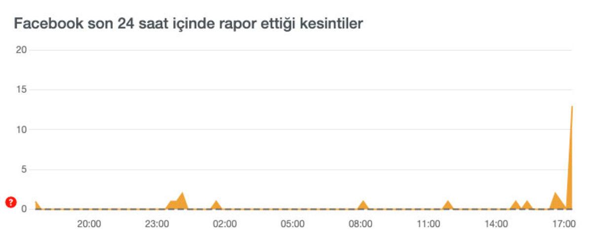 WhatsApp, Instagram, Twitter, YouTube, TikTok ve Facebook’a Aynı Anda Erişim Sorunu Yaşanıyor: İşte Son Durum