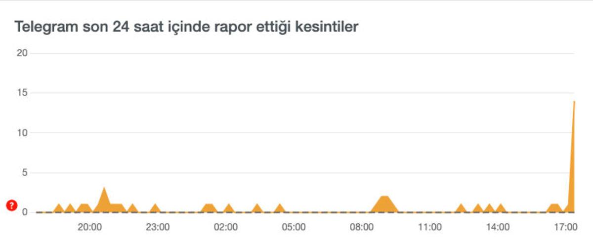 WhatsApp, Instagram, Twitter, YouTube, TikTok ve Facebook’a Aynı Anda Erişim Sorunu Yaşanıyor: İşte Son Durum