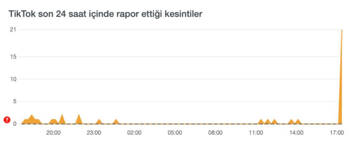 WhatsApp, Instagram, Twitter, YouTube, TikTok ve Facebook’a Aynı Anda Erişim Sorunu Yaşanıyor: İşte Son Durum