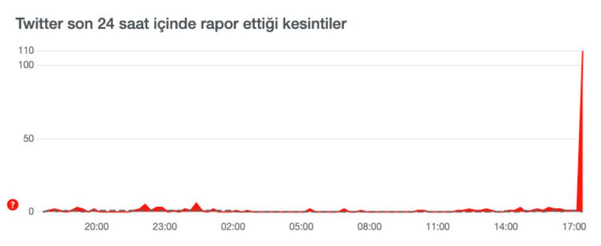 WhatsApp, Instagram, Twitter, YouTube, TikTok ve Facebook’a Aynı Anda Erişim Sorunu Yaşanıyor: İşte Son Durum