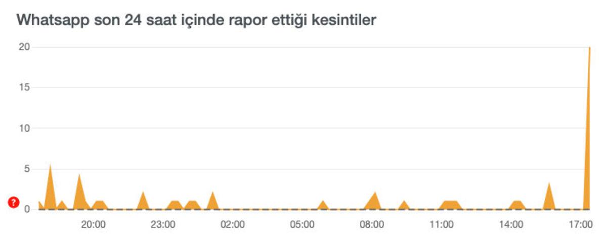 WhatsApp, Instagram, Twitter, YouTube, TikTok ve Facebook’a Aynı Anda Erişim Sorunu Yaşanıyor: İşte Son Durum