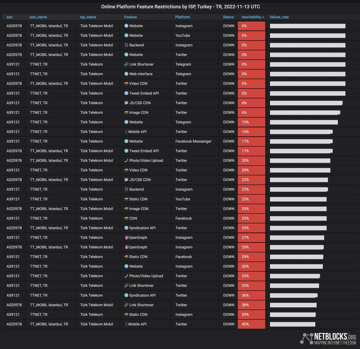 WhatsApp, Instagram, Twitter, YouTube, TikTok ve Facebook’a Aynı Anda Erişim Sorunu Yaşanıyor: İşte Son Durum