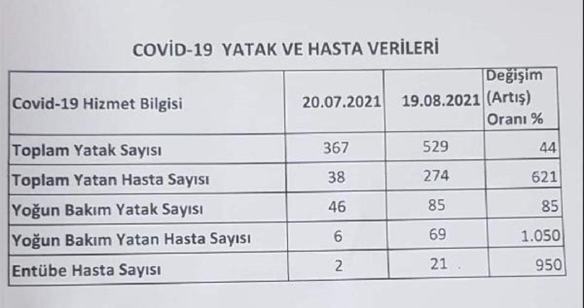 Trabzon’da COVID-19 Nedeniyle Yoğun Bakıma Yatan Hasta Sayısında Yüzde Bin Elli Artış Yaşandı