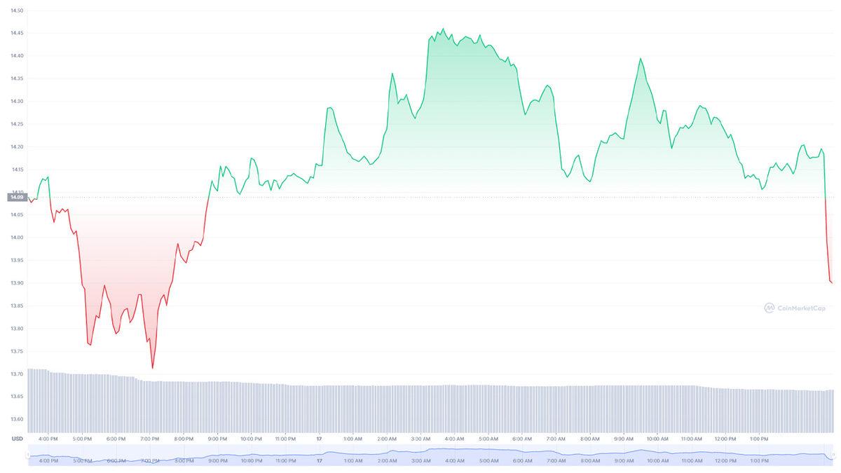 Binance, Dolar ile Solana (SOL) Alım-Satım İşlemlerini Durdurdu!
