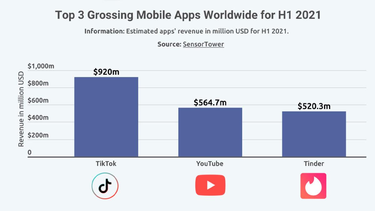 Apple Kullanıcılarının App Store’da 6 Ayda Ne Kadar Para Harcadığı Açıklandı: Google’ın Neredeyse 2 Katı