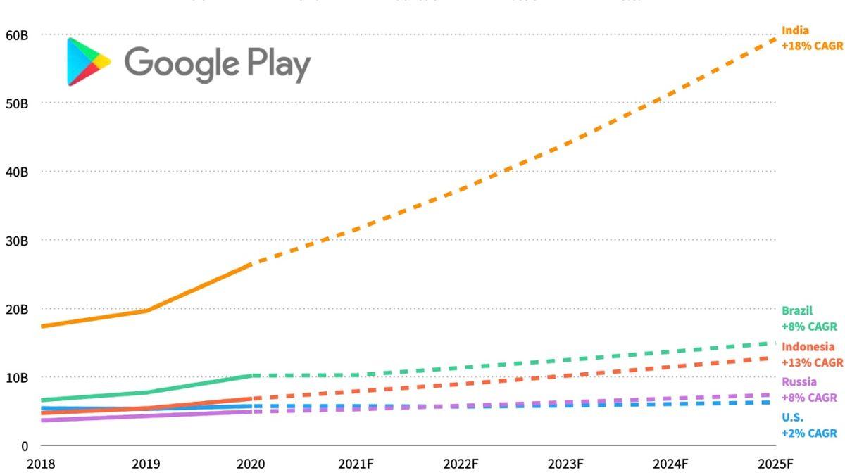 En Fazla Mobil Uygulama İndiren Ülkeler Açıklandı: Türkiye Kaçıncı Sırada?