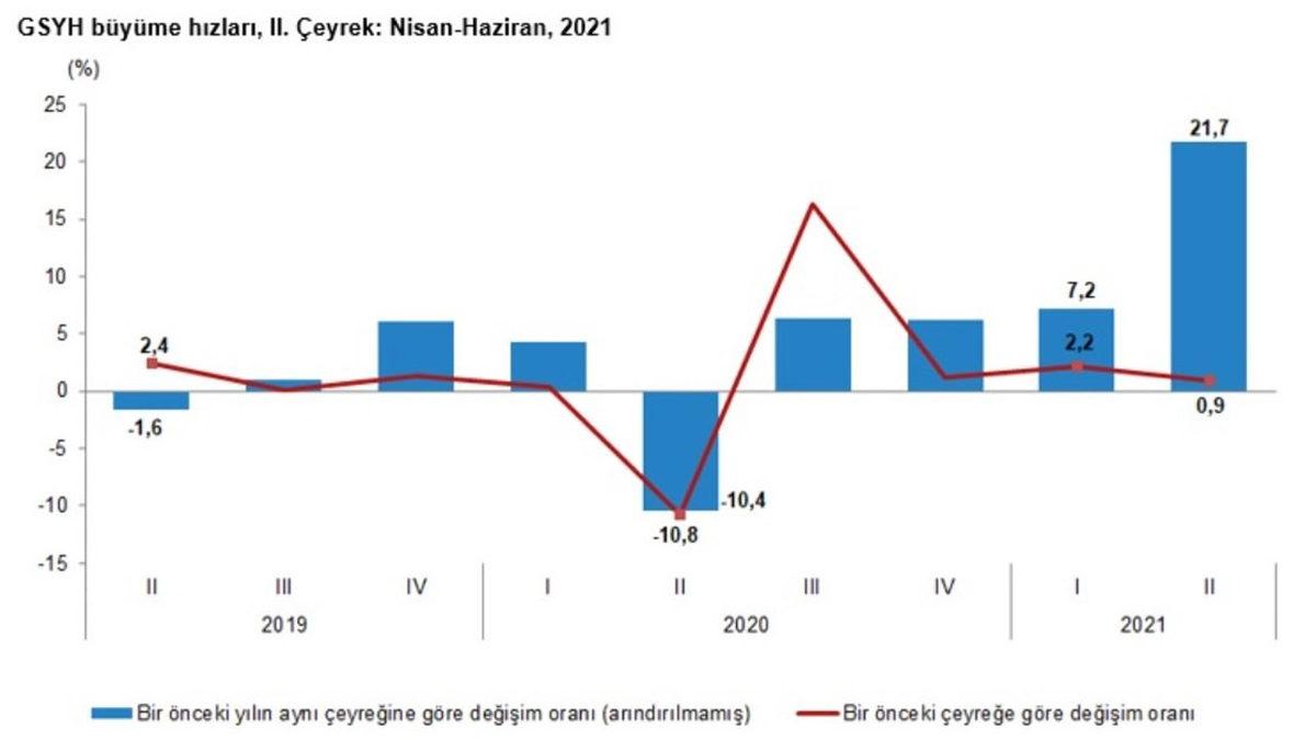 Türkiye’nin Yılın İkinci Çeyreğinde Ne Kadar Büyüdüğü Açıklandı