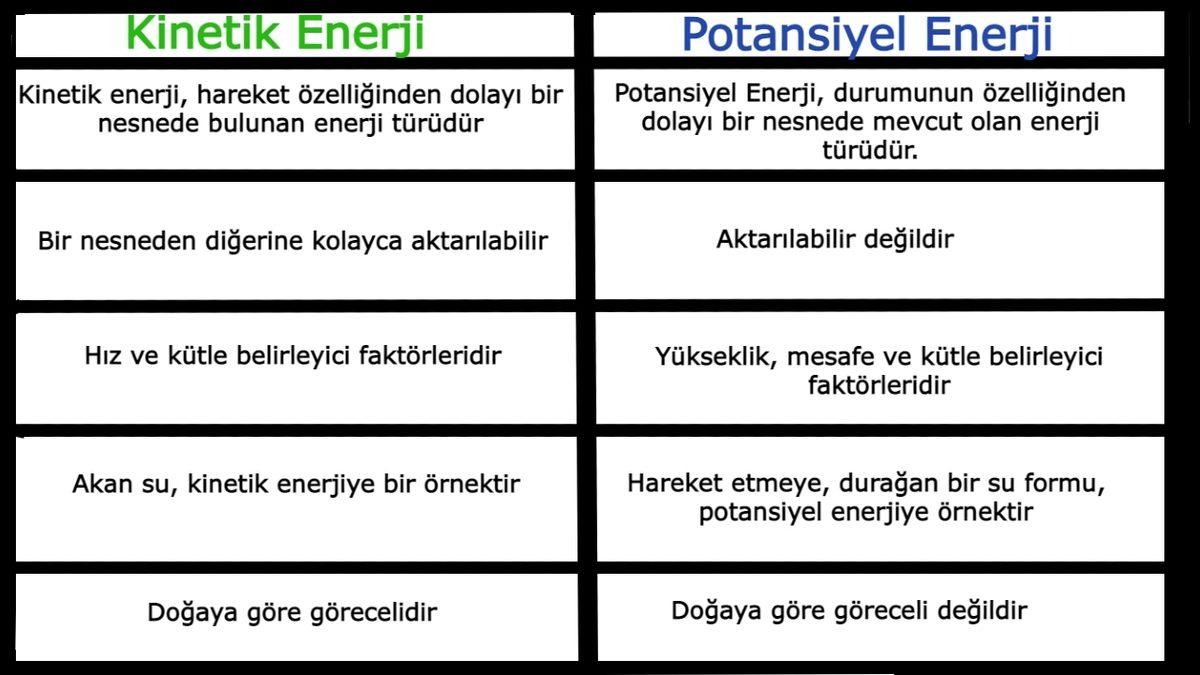 Kinetik Enerji Nedir, Potansiyel Enerji ile Farkları Ne?