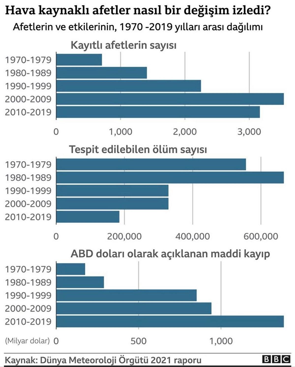 Felaket Üstüne Felaket: Dünya Meteoroloji Örgütü’ne Göre Son 50 Yılda Afetler 5 Kat Arttı
