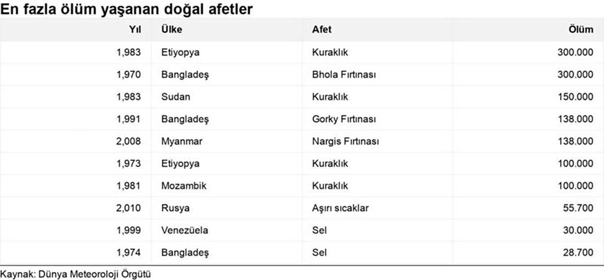 Felaket Üstüne Felaket: Dünya Meteoroloji Örgütü’ne Göre Son 50 Yılda Afetler 5 Kat Arttı