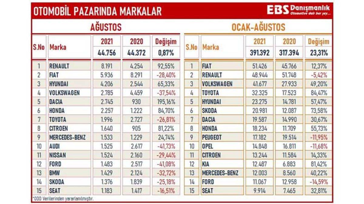 ÖTV Düzenlemesi de Kurtarmadı: Türkiye’de Ağustos Ayı Boyunca Kaç Otomobil Satıldığı Açıklandı