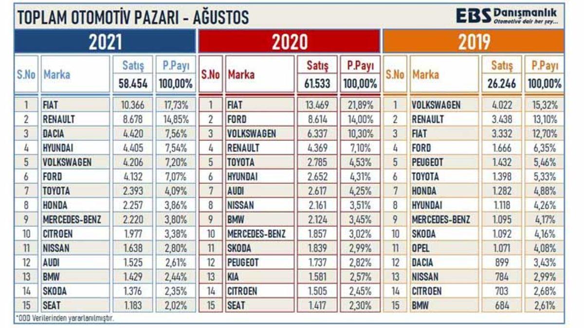 ÖTV Düzenlemesi de Kurtarmadı: Türkiye’de Ağustos Ayı Boyunca Kaç Otomobil Satıldığı Açıklandı
