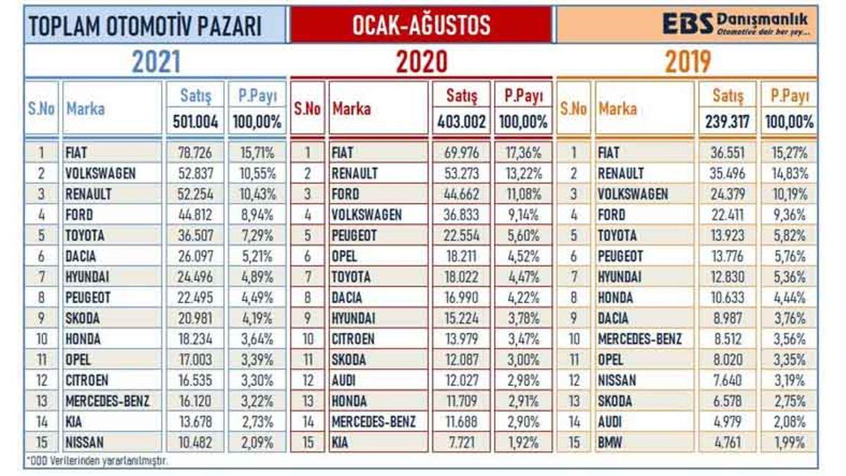 ÖTV Düzenlemesi de Kurtarmadı: Türkiye’de Ağustos Ayı Boyunca Kaç Otomobil Satıldığı Açıklandı