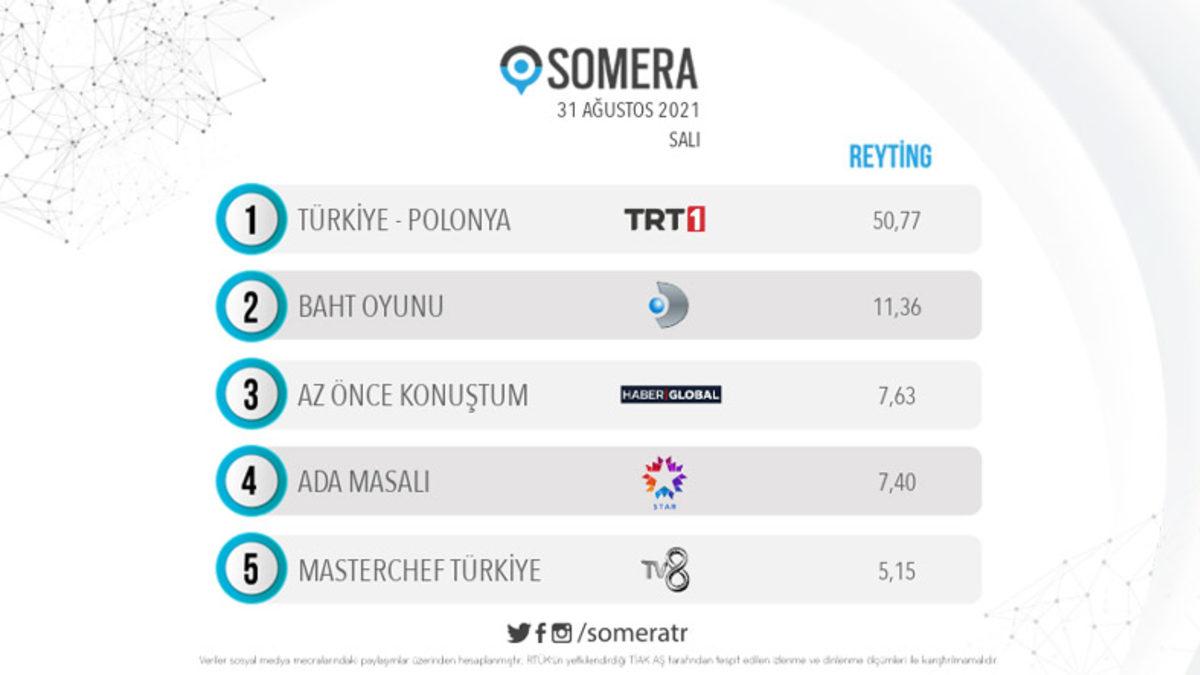 Şaşırtan Reyting Sonuçları: Futbol Milli Takımının Maçı, Voleybol Milli Takımının Yarısı Kadar İzlendi