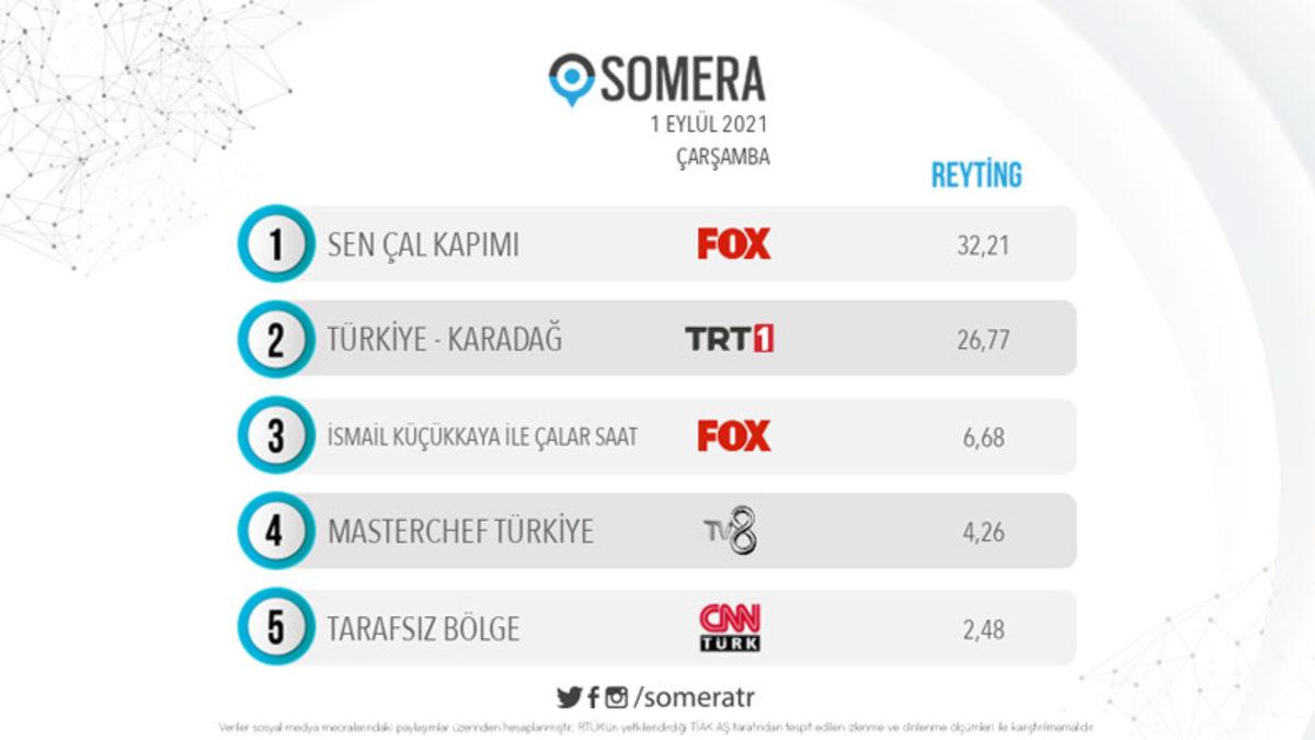 Şaşırtan Reyting Sonuçları: Futbol Milli Takımının Maçı, Voleybol Milli Takımının Yarısı Kadar İzlendi